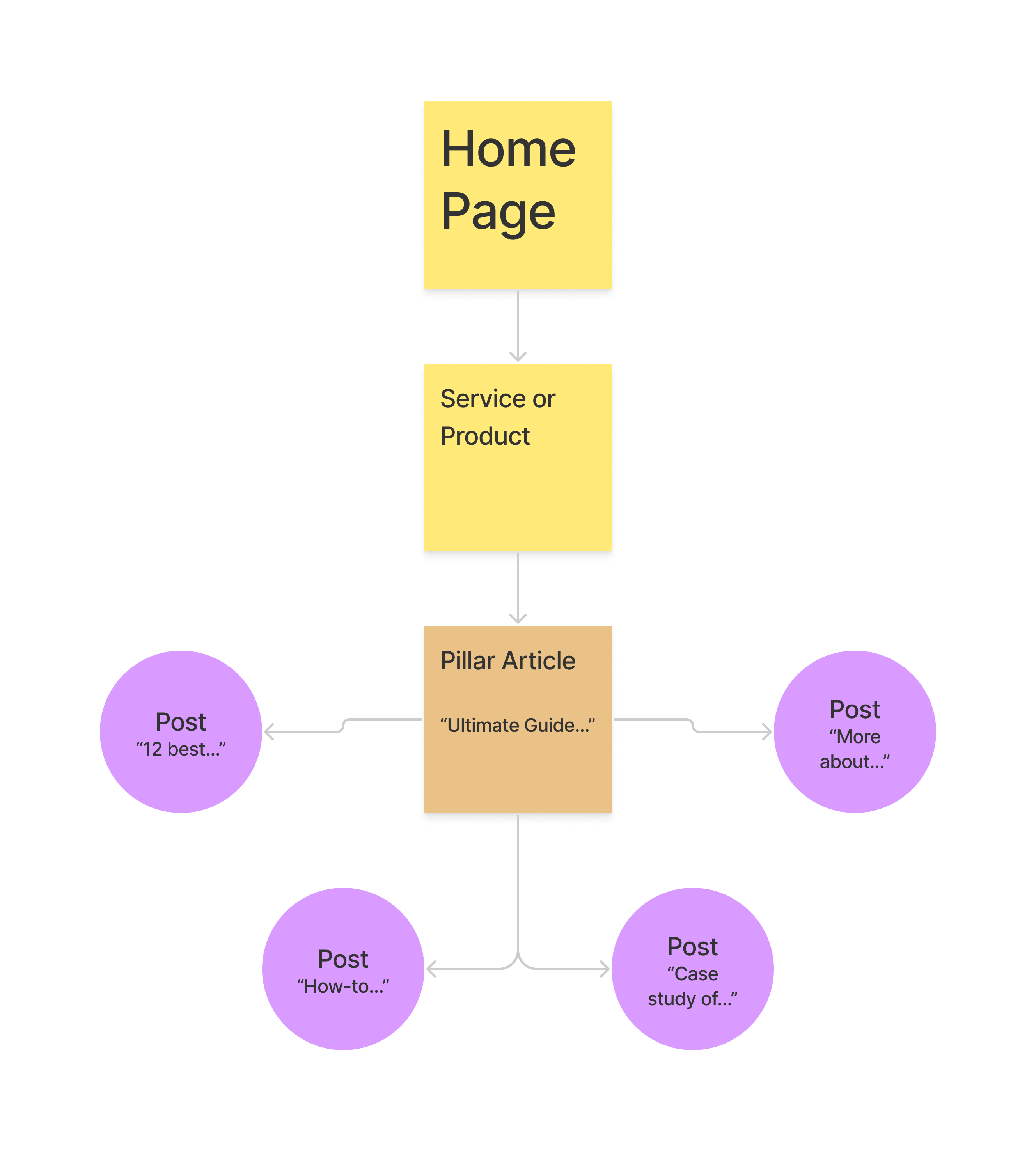 Model of a content cluster